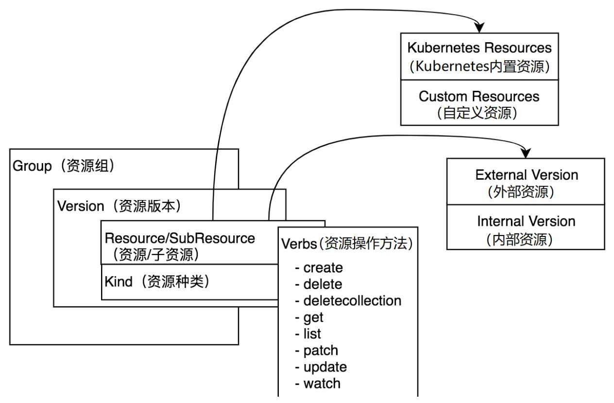 图3-1 Group、Version、Resource核心数据结构
