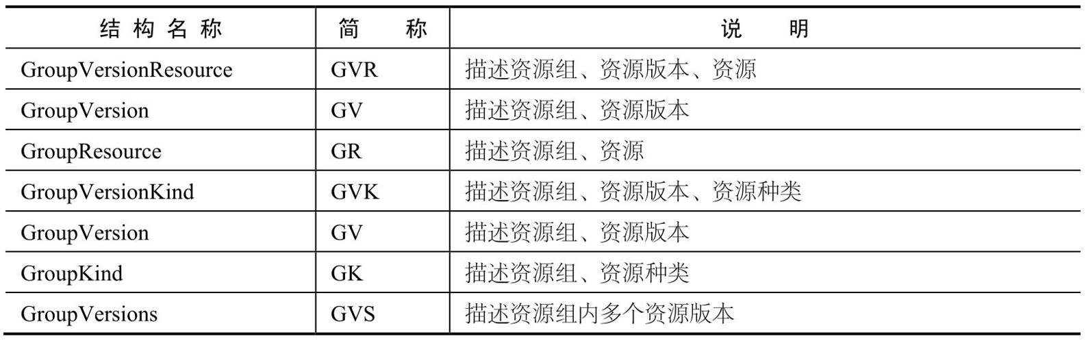 表3-1 常用的资源数据结构说明
