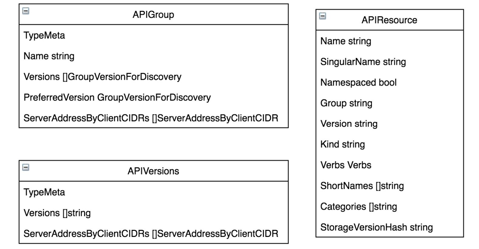 图3-2 Group、Version、Resource核心数据结构详情