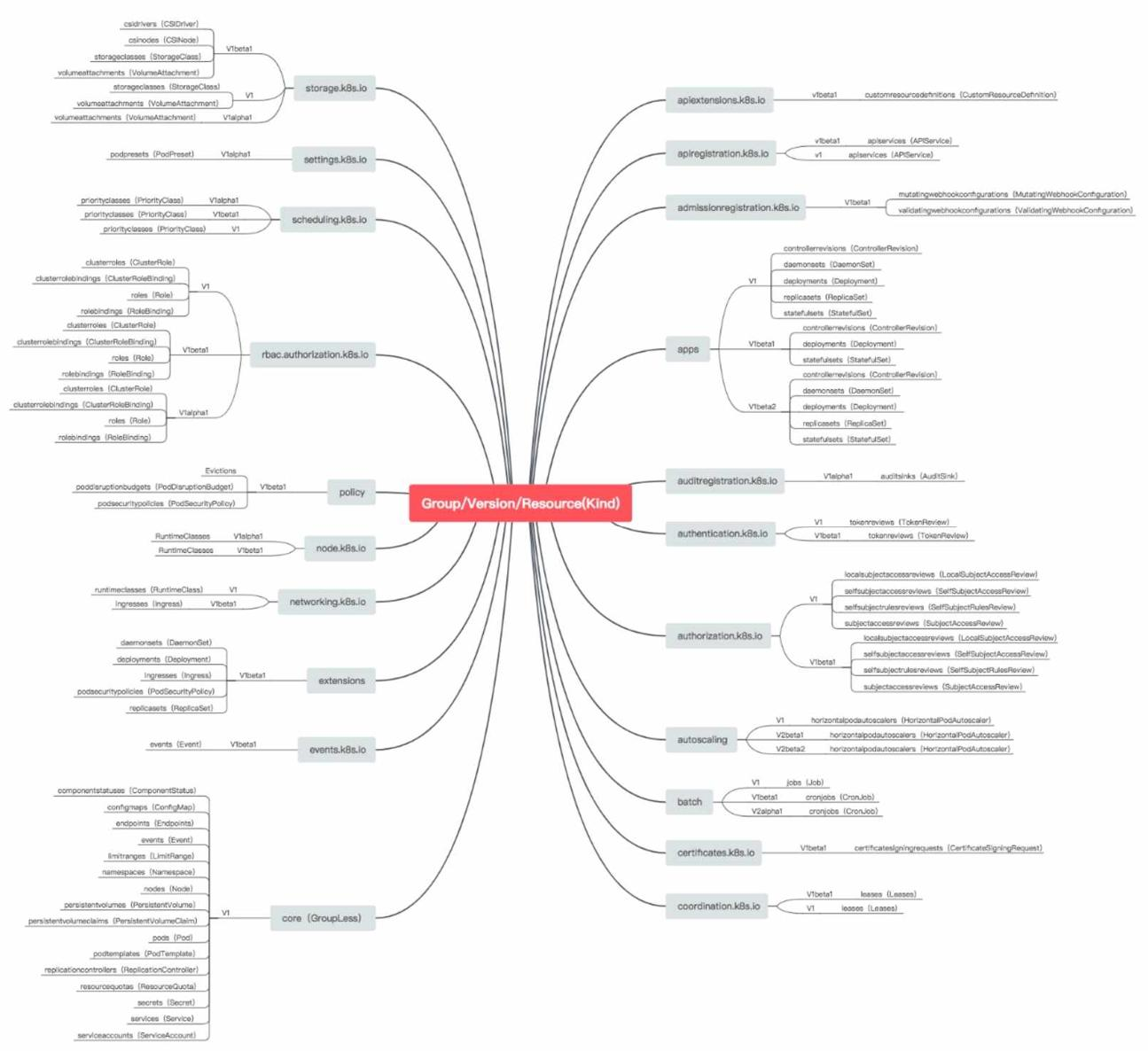 图3-11 Kubernetes内置资源全图